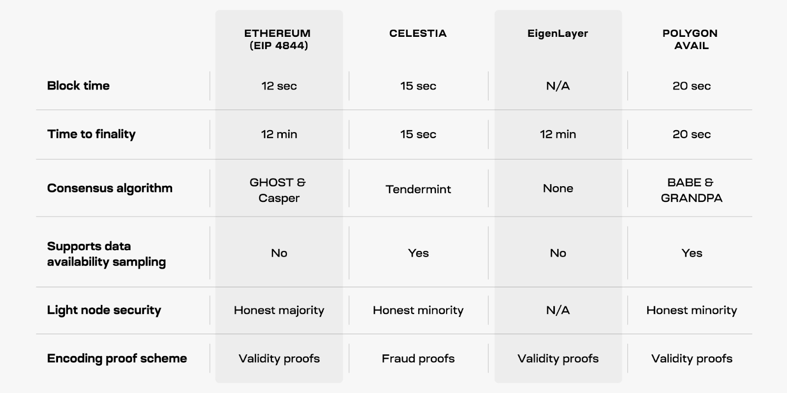 Celestia：以太坊DA最大的競爭對手？  EigenLayer能否扳回一城？