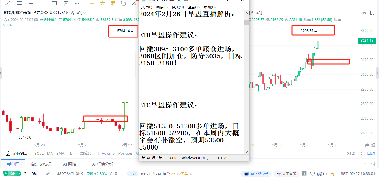 大餅以太強勢破位雙雙測試新高，後市操作建議及分析策略！  _aicoin_圖1