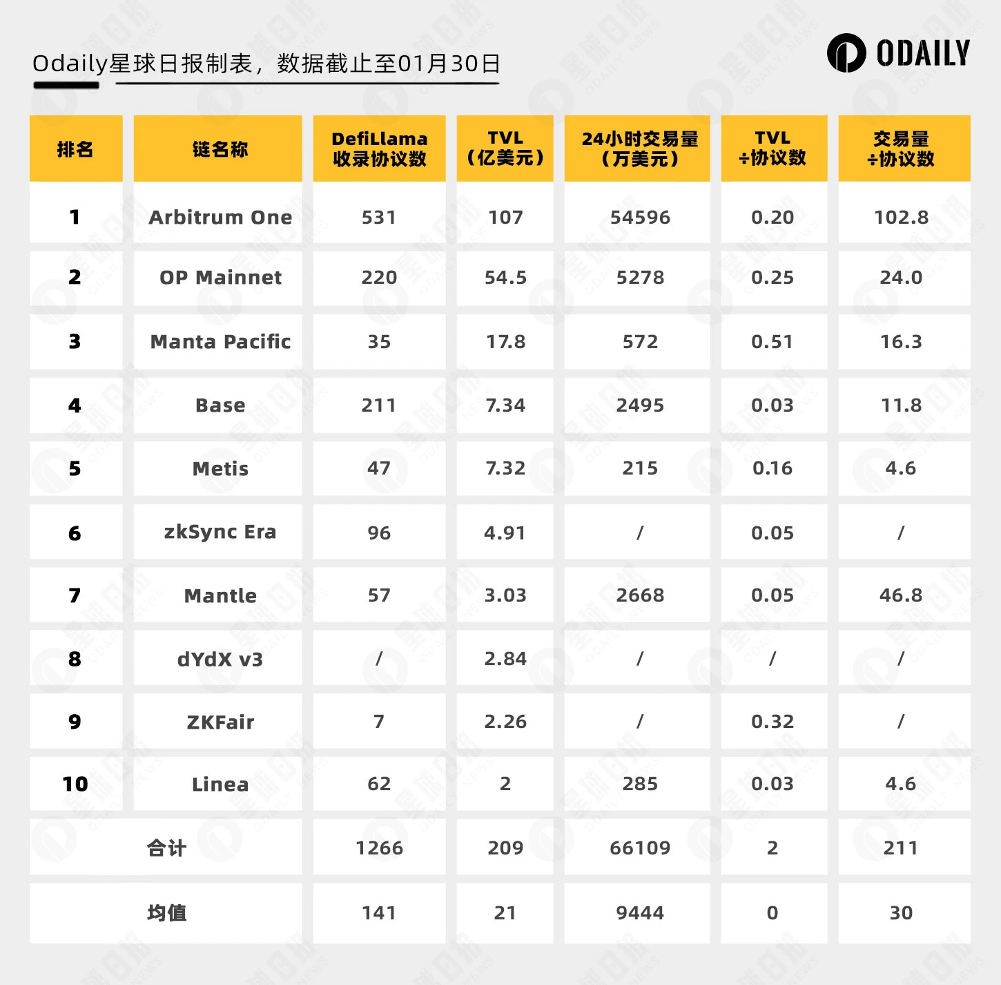 聚焦核心賽道：五大資料維度分析，大熱門的新L2們是否被高估？