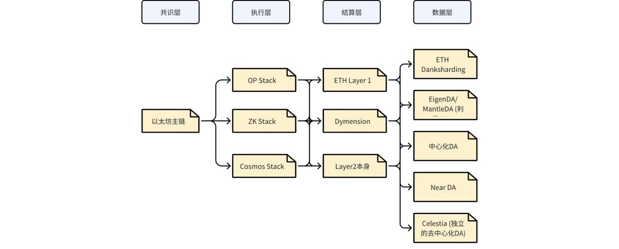 誰是DA賽道最後王者？關於Data Availability War背景、生態與後續展望