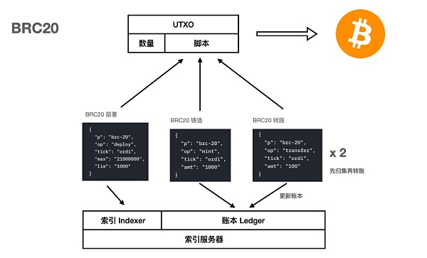 銘文科普｜了解各大公鏈銘文協議用例、實現方式與資產安全