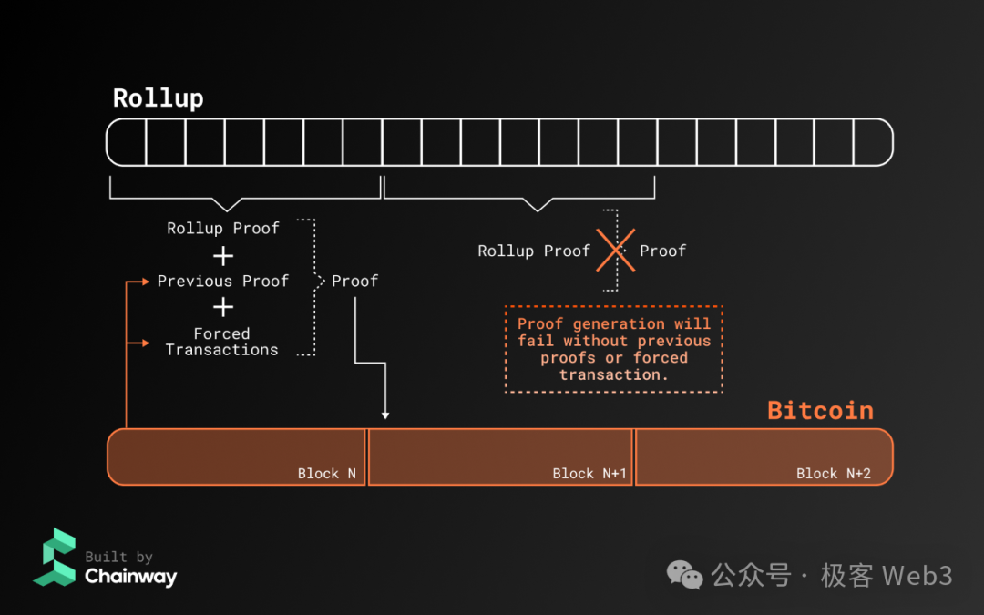 以Chainway為例，解讀比特幣Layer2計畫是怎麼蹭概念的（一）