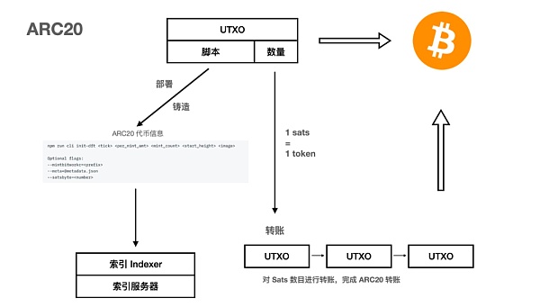 銘文科普｜了解各大公鏈銘文協議用例、實現方式與資產安全