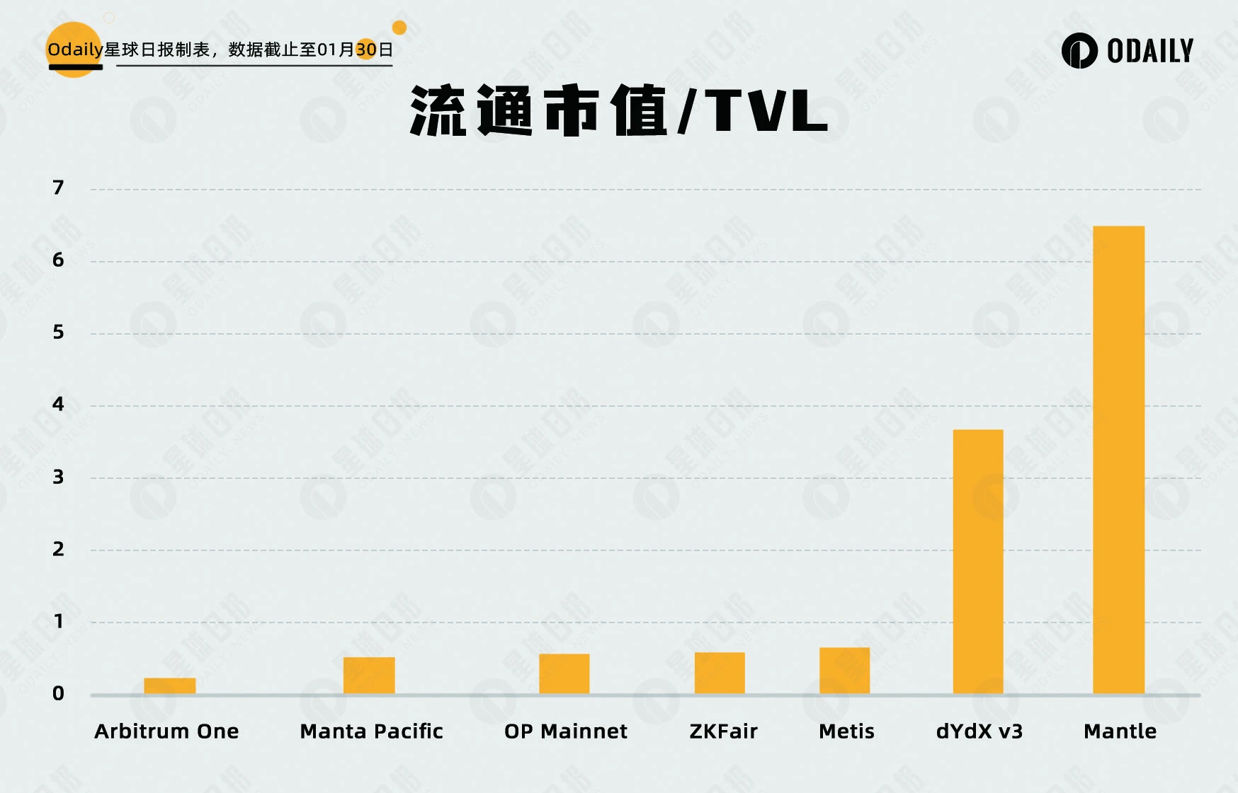 聚焦核心賽道：五大資料維度分析，大熱門的新L2們是否被高估？