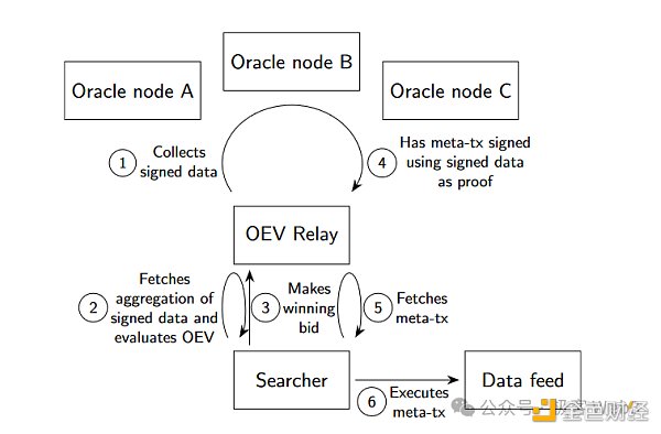 如何透過市場機制解決預言機MEV(OEV)問題？