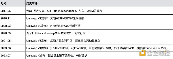 Uniswap專案研究分析報告