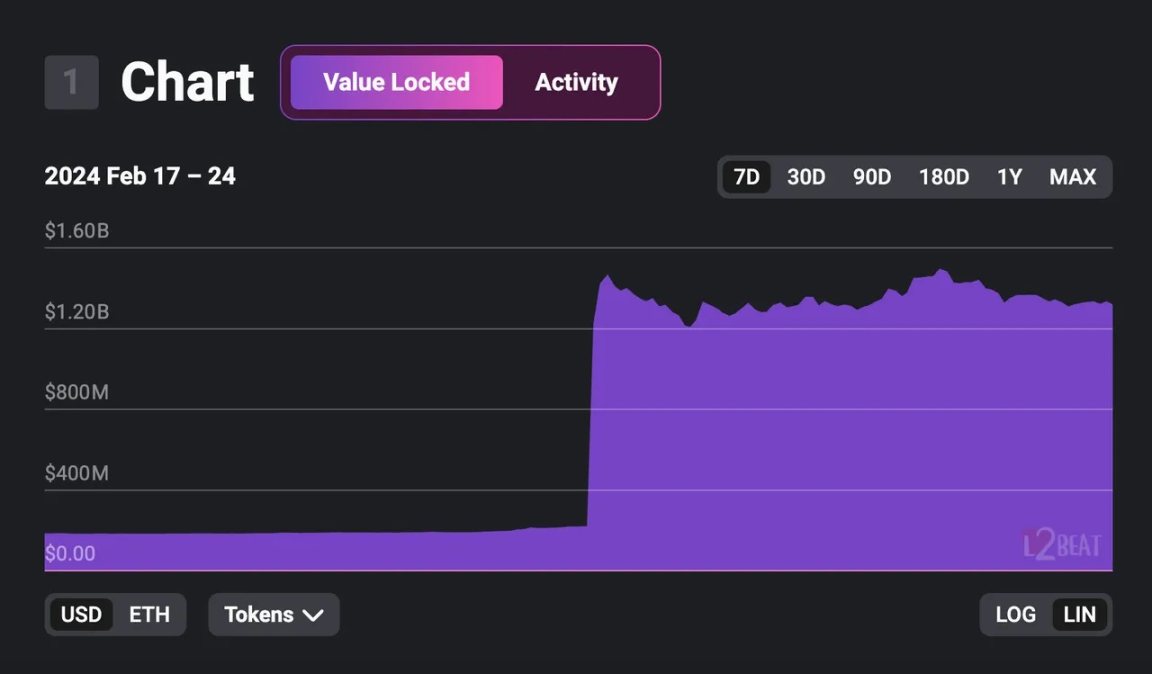   Starknet發幣後TVL超14億美元，價值顯現還是一時熱度？