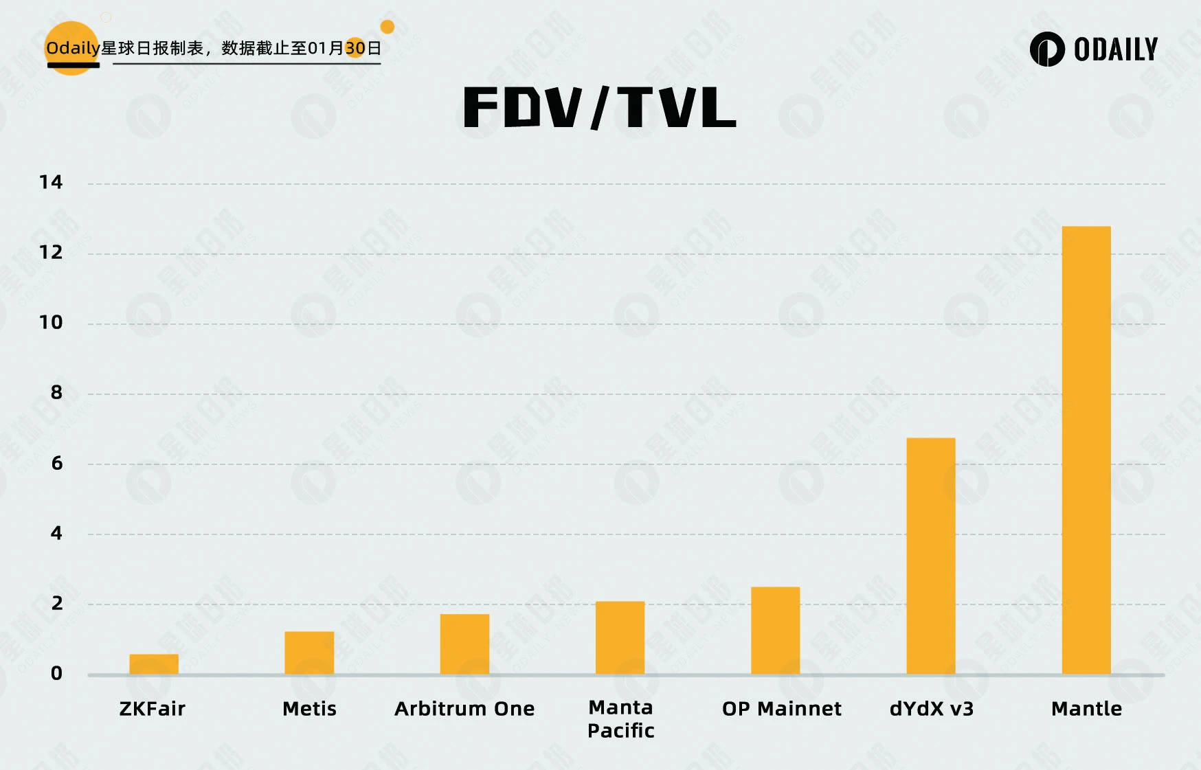 聚焦核心賽道：五大資料維度分析，大熱門的新L2們是否被高估？