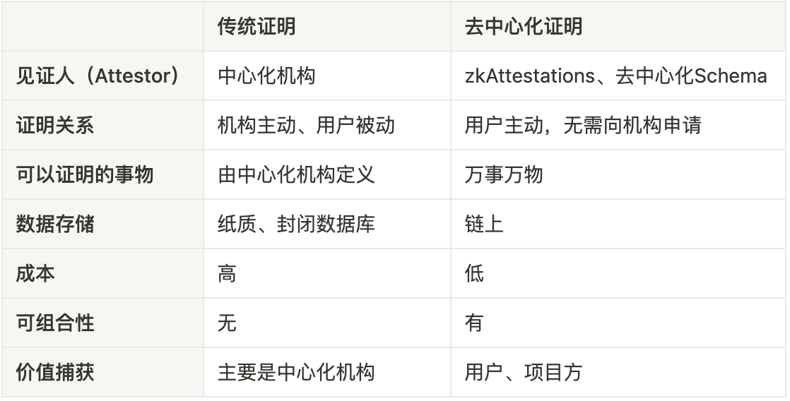 萬物皆可證明：建構鏈上鏈下一體的資產與身份