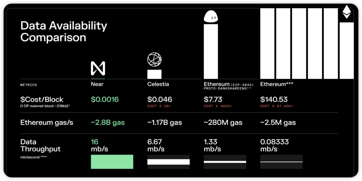 誰是DA賽道最後王者？關於Data Availability War背景、生態與後續展望