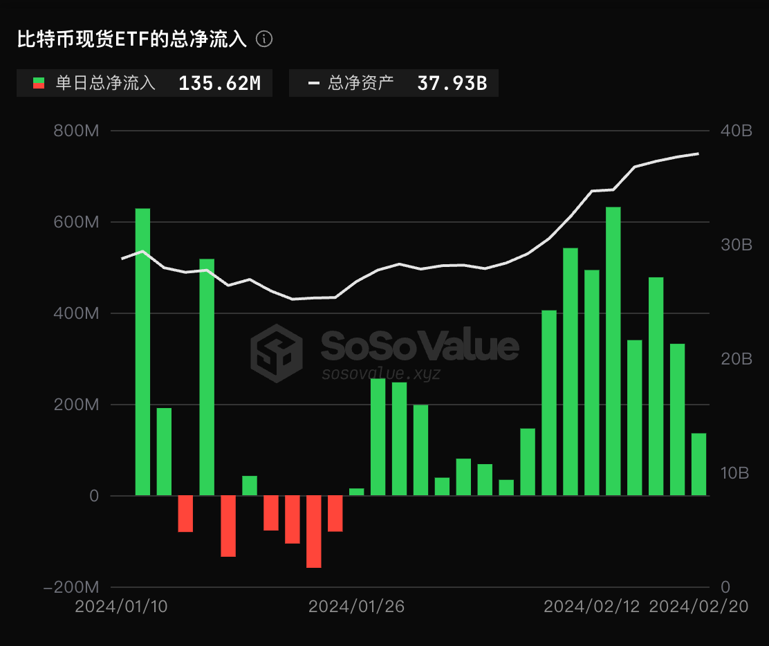 比特幣現貨ETF昨日總淨流入1.35億美元，ETF淨資產比率達3.72%