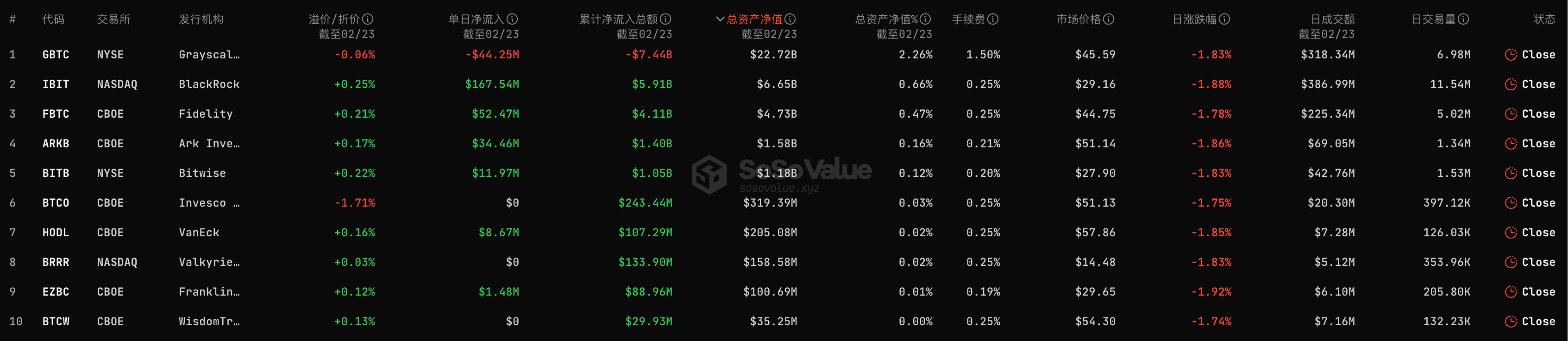 比特幣現貨ETF昨日總淨流入2.32億美元，ETF淨資產比率達3.76%