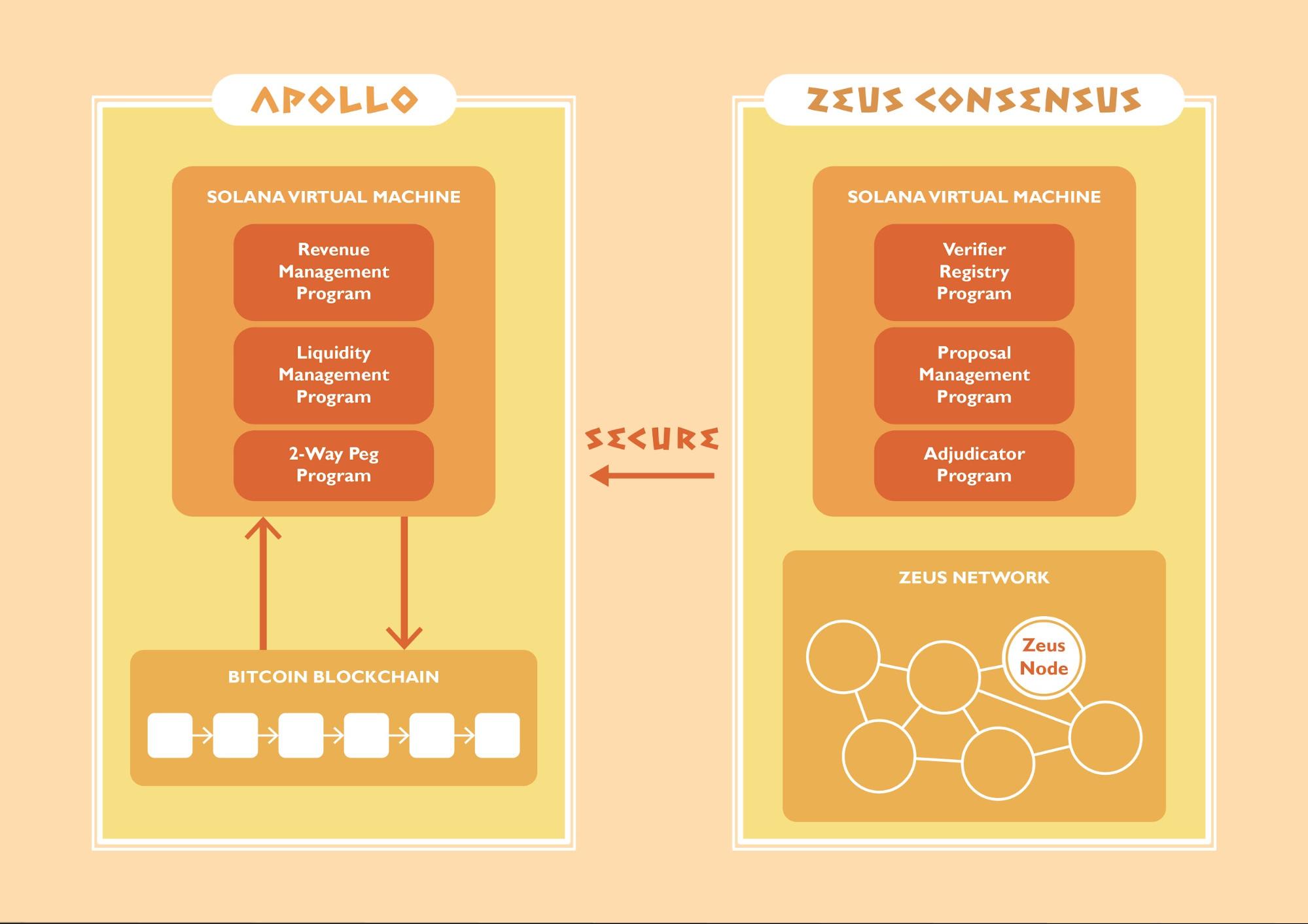 一文了解Zeus Network：連接Solana 和比特幣的原生通訊層