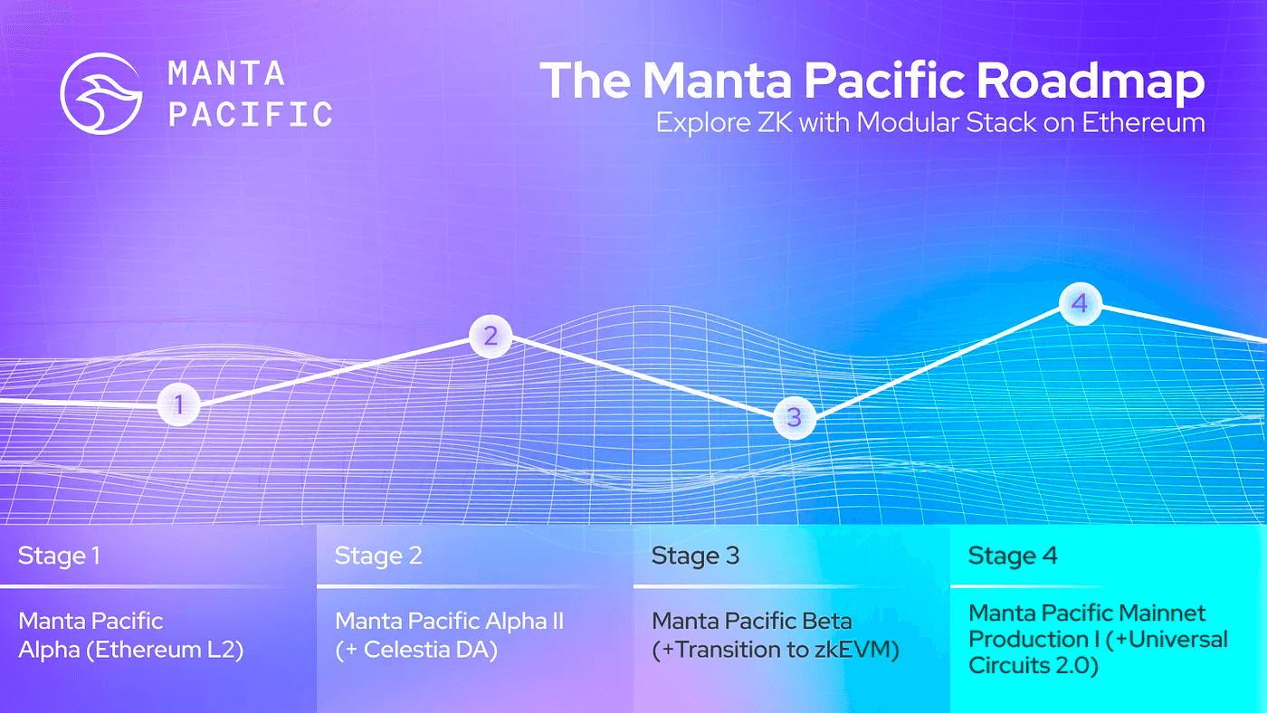 探索Manta Network：基於ZK應用的模組化區塊鏈