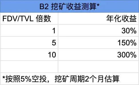 熱門空投比特幣L2 B² Buzz的參與攻略