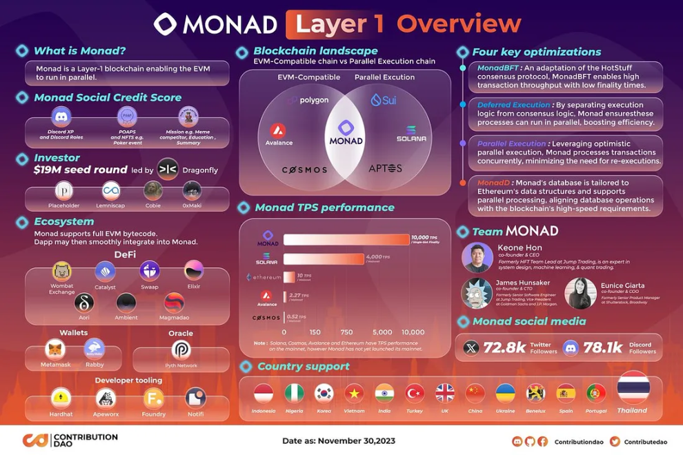 對話Monad 聯創Keone：我們為什麼不做L2，而是去改造EVM？