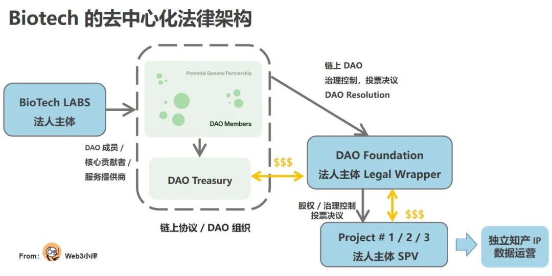 DeSci：探討Biotech專案進入Web3的業務模式及可行路徑