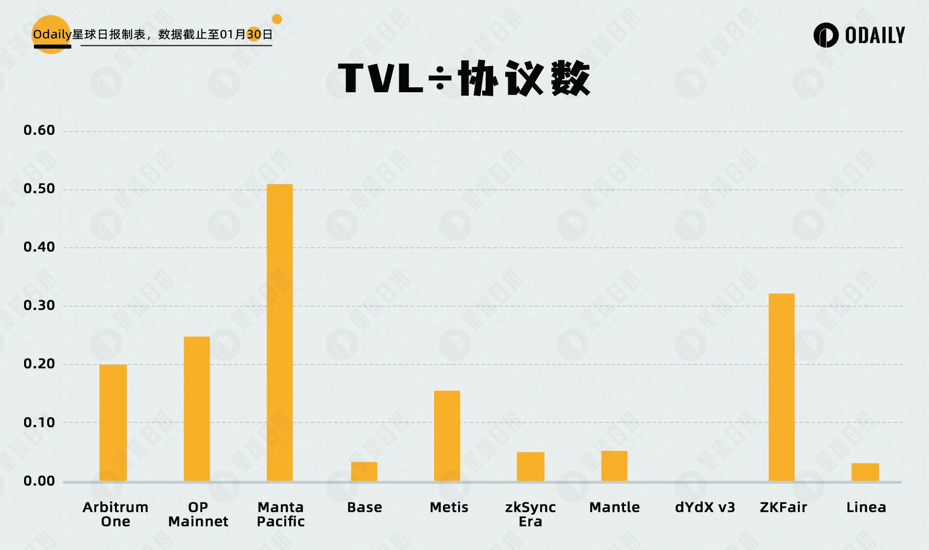 聚焦核心賽道：五大資料維度分析，大熱門的新L2們是否被高估？