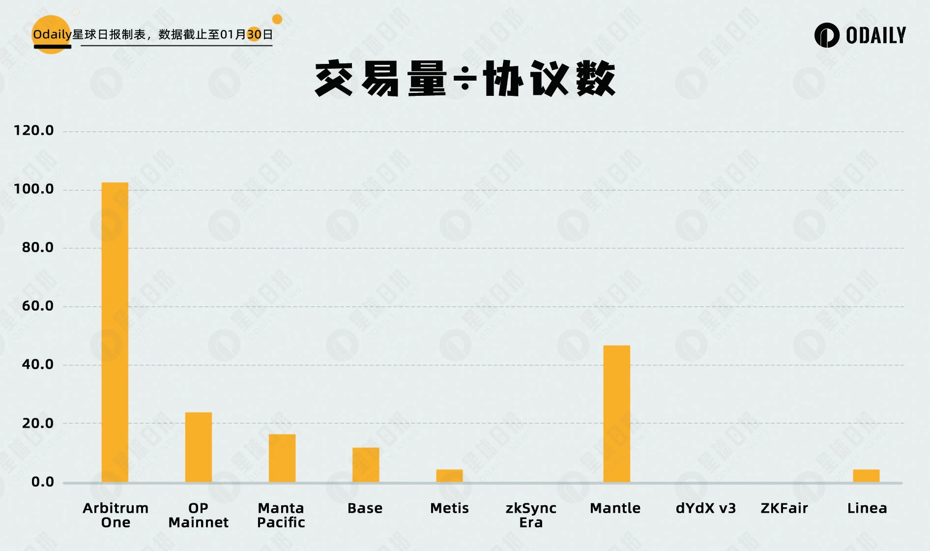 聚焦核心賽道：五大資料維度分析，大熱門的新L2們是否被高估？