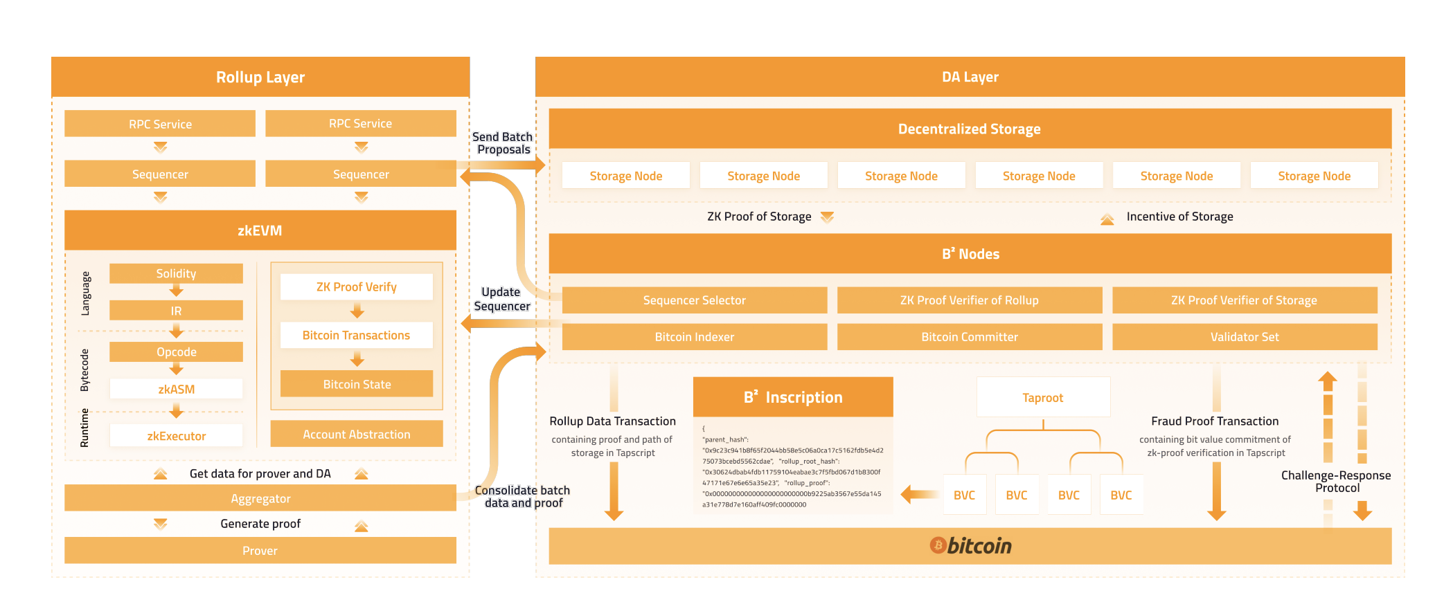 三大熱門BTC Layer2計畫互動指南：B² Network、Merlin Chain以及BEVM"BTC 生態"