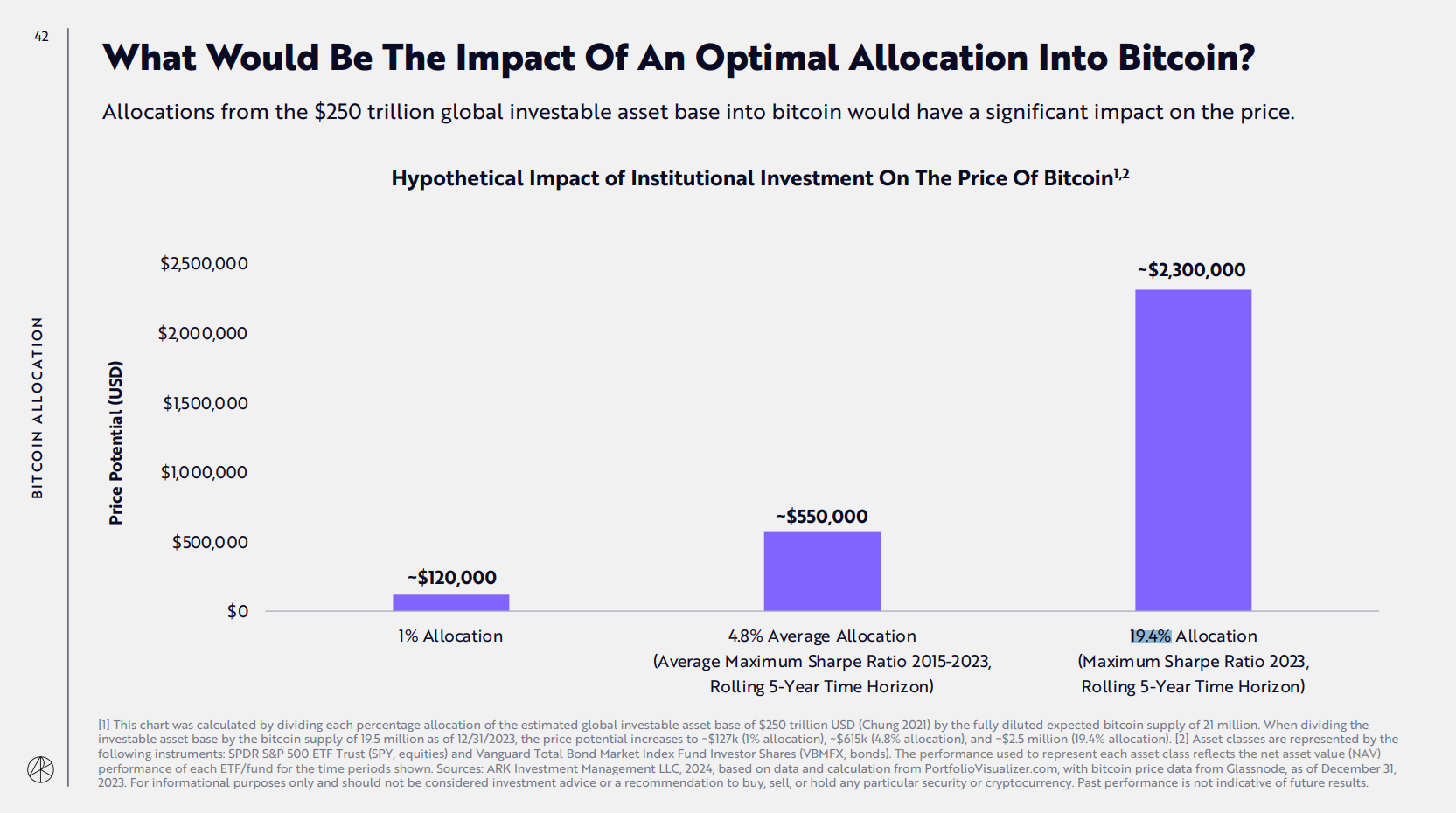 Ark Invest報告：2023年投資組合中比特幣的最適配置比例為19.4%，而2015年僅0.5%