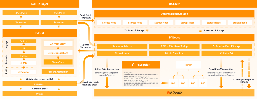 解讀二層網路B² Network如何提升比特幣生態的可拓展性