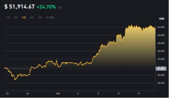 比特幣大漲，美國銀行業“眼紅了”