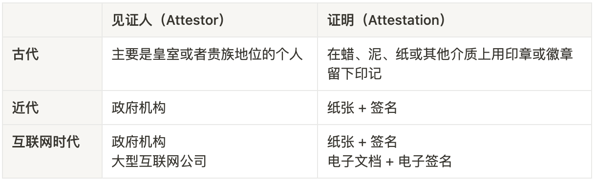 萬物皆可證明：建構鏈上鏈下一體的資產與身份