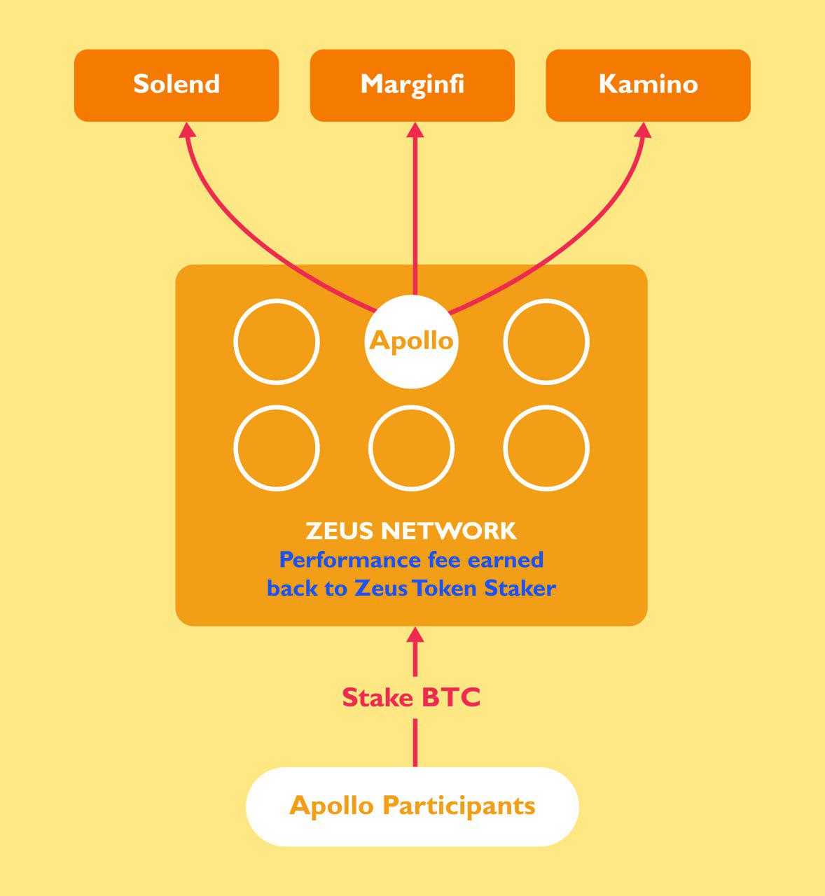 一文了解Zeus Network：連接Solana 和比特幣的原生通訊層