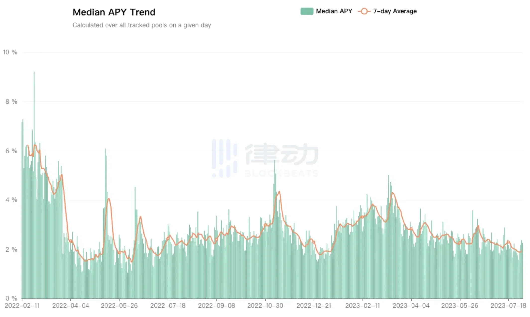 DeFi收益率反超國債，RWA敘事還講的下去嗎？