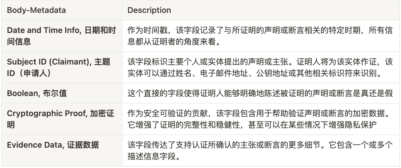 萬物皆可證明：建構鏈上鏈下一體的資產與身份