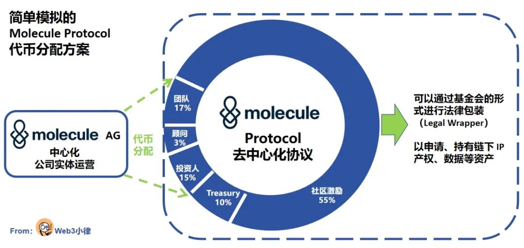 DeSci：探討Biotech專案進入Web3的業務模式及可行路徑