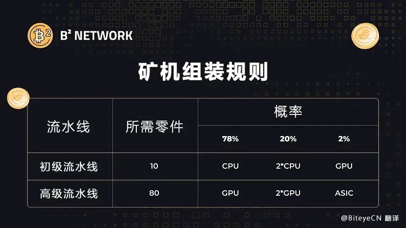 熱門空投比特幣L2 B² Buzz的參與攻略