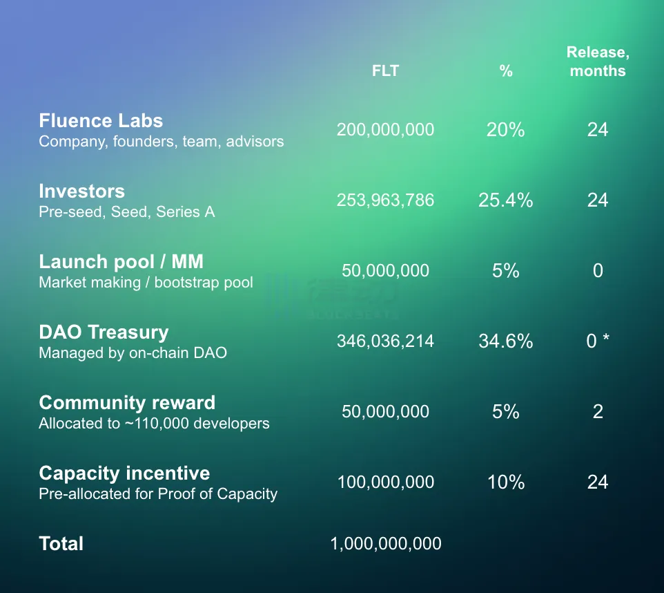 解讀Fluence DAO：耕耘4年，Multicoin看好的實力DePIN+AI項目