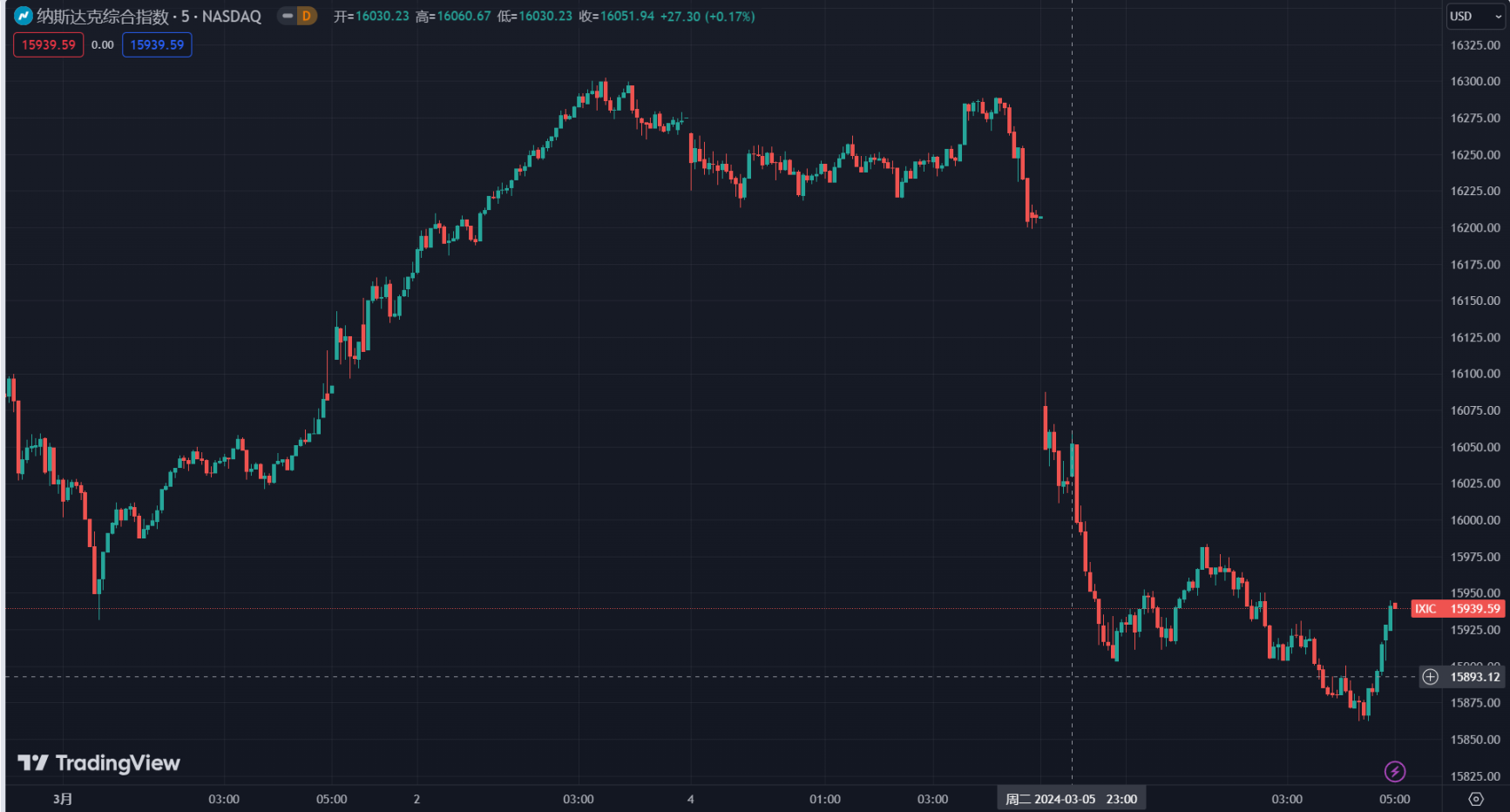 BTC新高後旋即閃跌15%，技術性調整還是行情見頂？