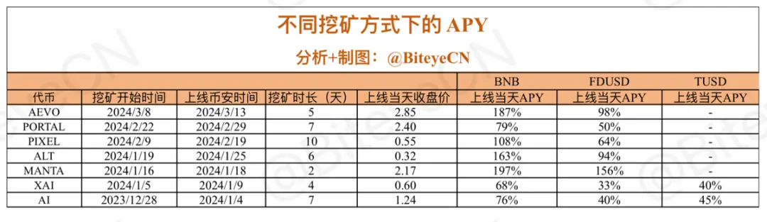 為什麼說BNB是這輪牛市的金鏟子？蘊含什麼財富密碼？