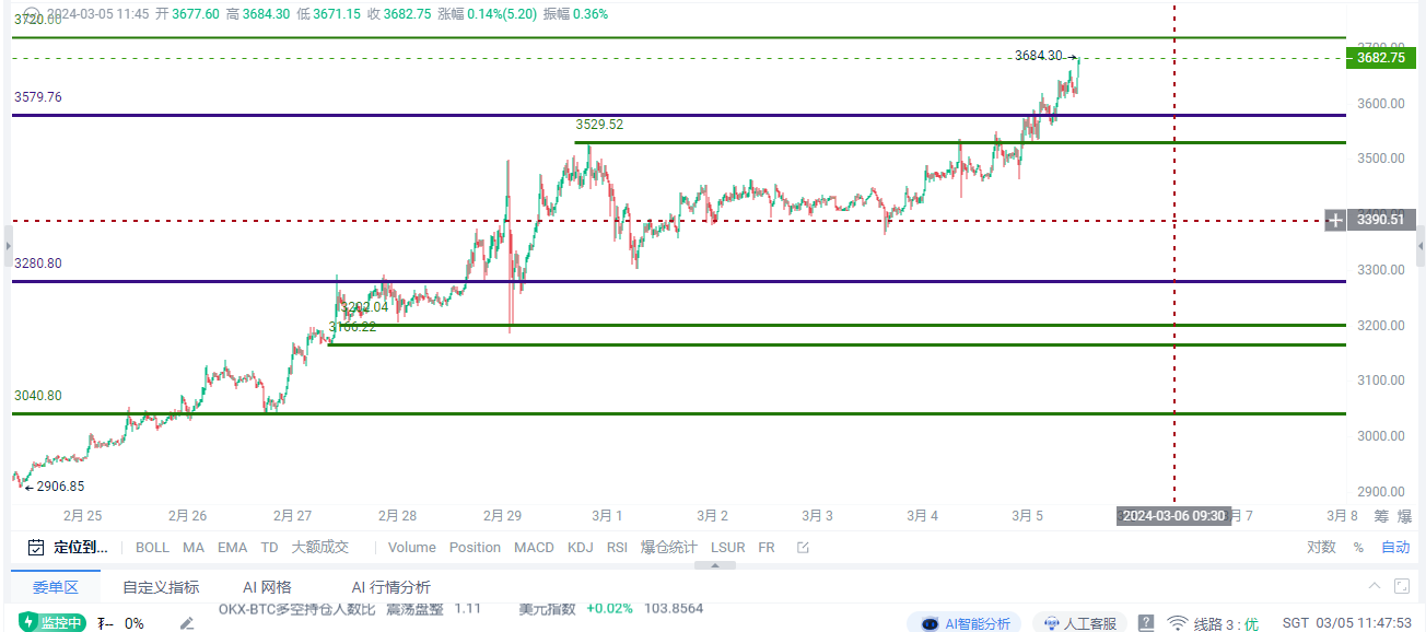 請做好準備－我們將要見證歷史，比特幣今天大概率上漲衝擊70,000 大關！  _aicoin_圖1