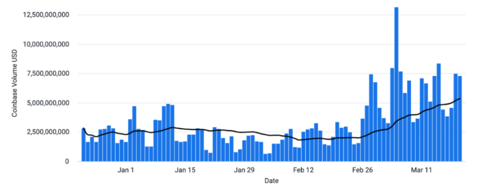 Coinbase 週報：是什麼導致了這一輪下跌？它對未來走勢的影響是什麼？