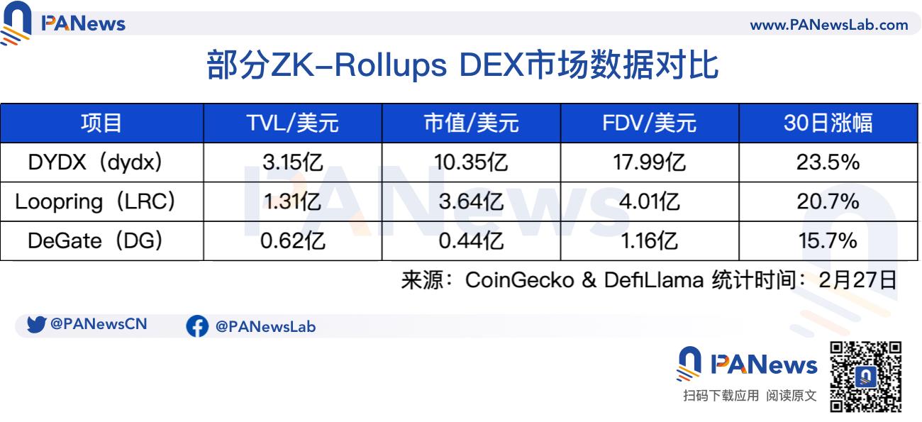 唯一獲STAGE 2評級的L2，解析訂單薄DEX DeGate以用戶為中心的產品觀