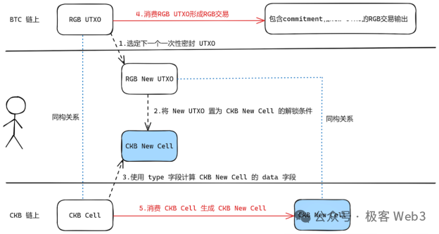 RGB++與同構綁定：CKB、Cardano與Fuel如何賦能比特幣生態