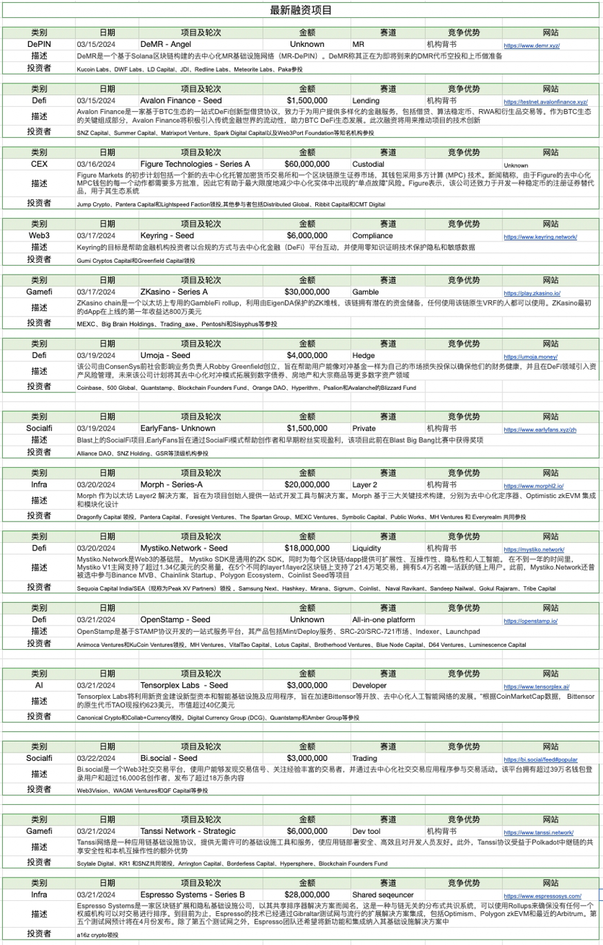 加密市場一週綜述：加密暗潮湧動，傳統資金或進軍RWA