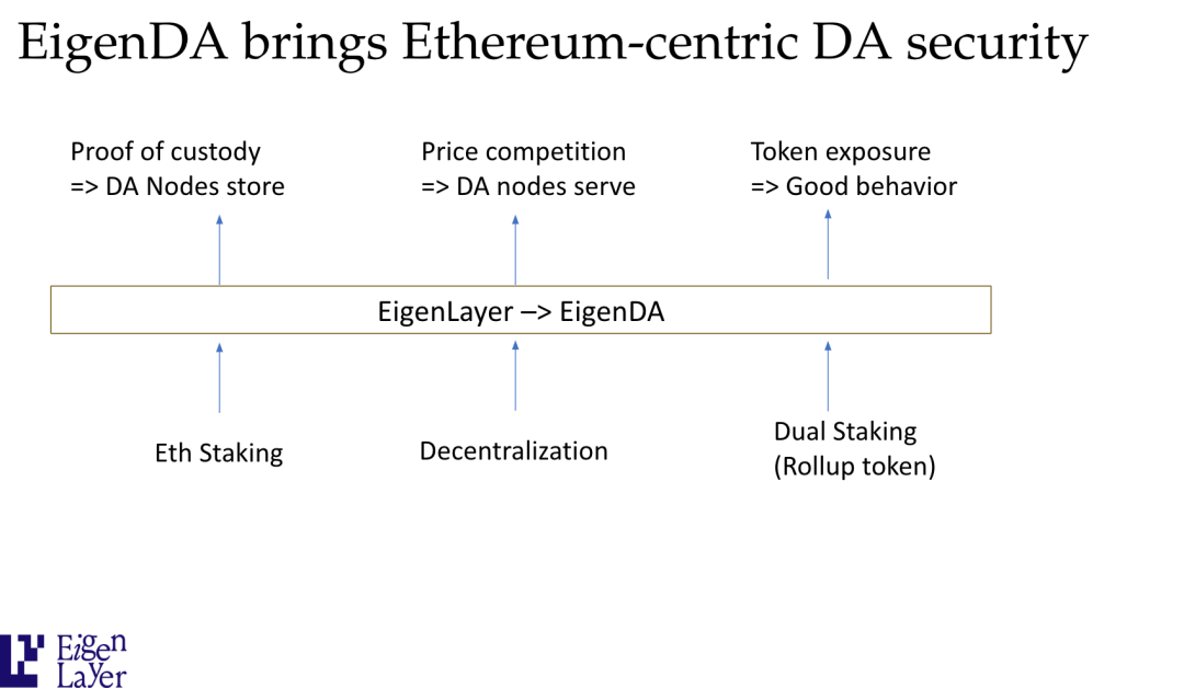 IOSG：鎖定百億美金後，EigenLayer Restaking如何驅動EigenDA新敘事？