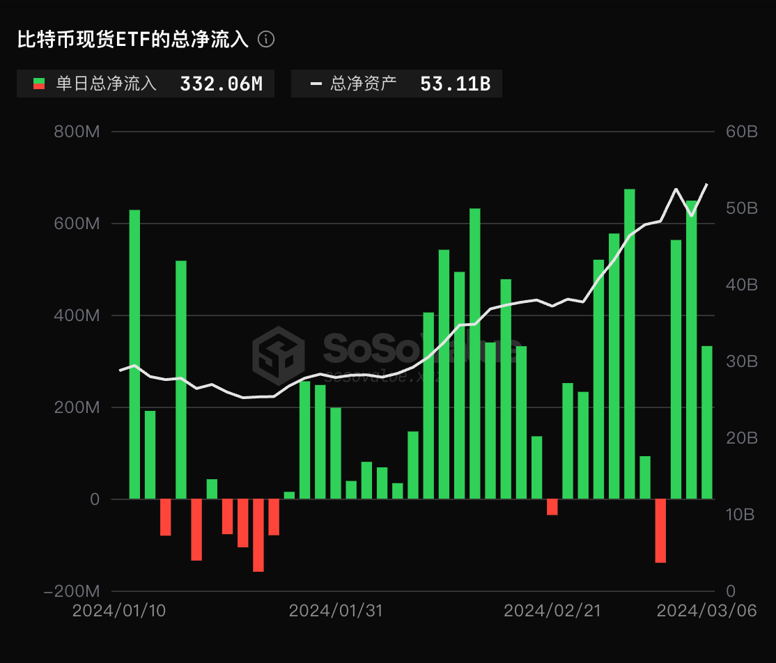 比特幣現貨ETF昨日總淨流入3.32億美元，ETF淨資產比率達4.04%