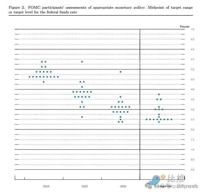 聯準會放鴿助推風險情緒，BTC走高收復6.7萬美元