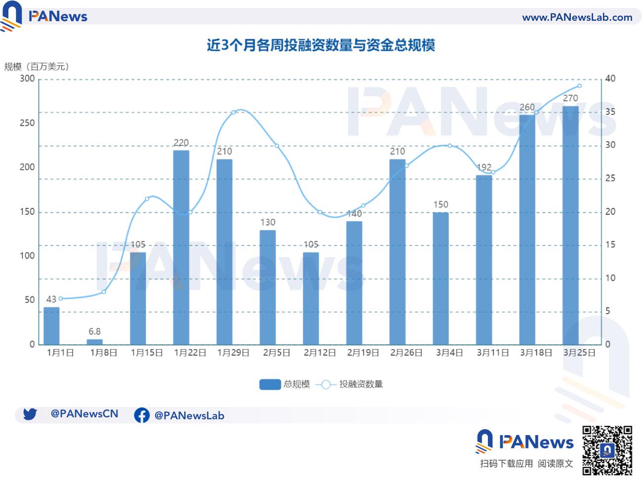 融資週報| 公開融資事件39起；零知識證明新創公司Succinct Labs完成5,500萬美元融資，Paradigm領投