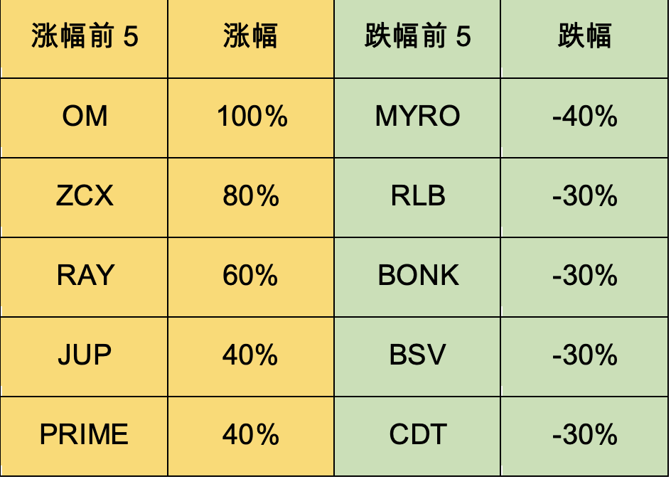 加密市場一週綜述：加密暗潮湧動，傳統資金或進軍RWA