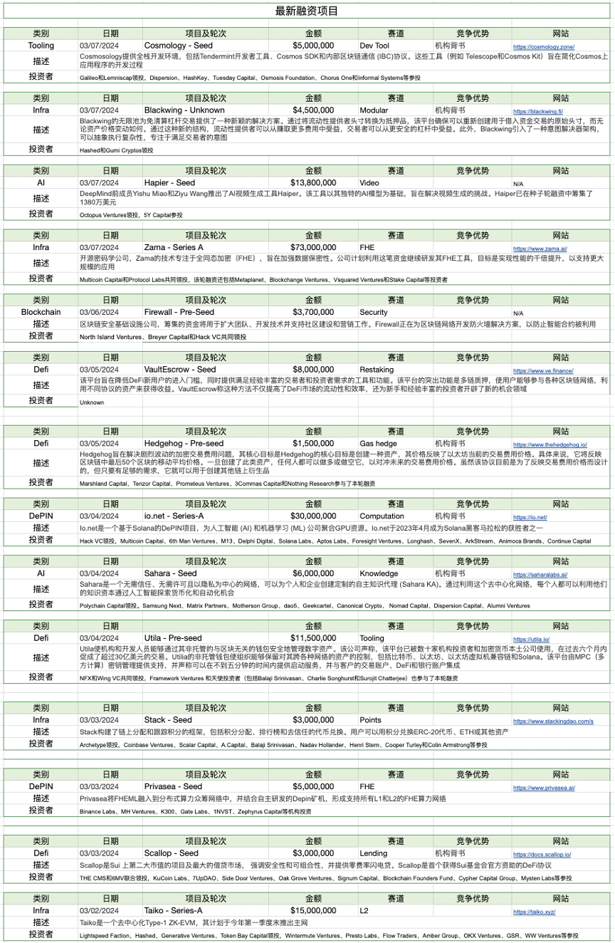 加密市場一週綜述（3.2-3.8）：左手DePIN，右手AI