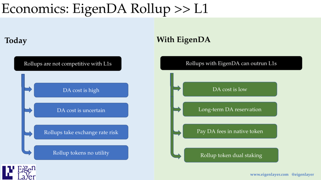 IOSG：鎖定百億美金後，EigenLayer Restaking如何驅動EigenDA新敘事？