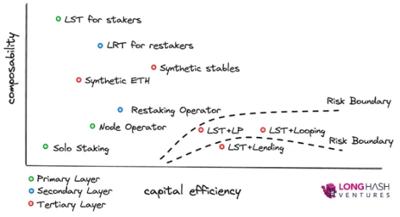 Staking、Restaking 與LRTfi：可組合的資本效率與中立性