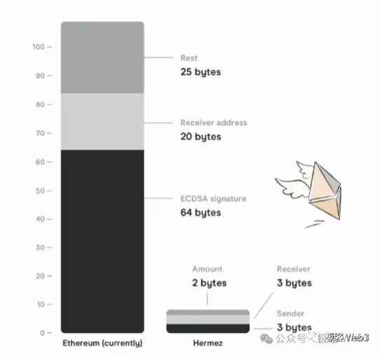 解析B^2新版技術路線圖：比特幣鏈下DA與驗證層的必要性